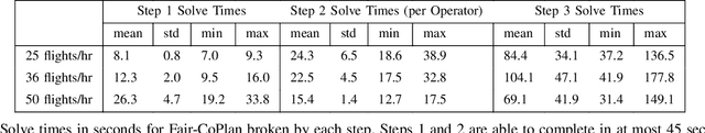 Figure 4 for Fair-CoPlan: Negotiated Flight Planning with Fair Deconfliction for Urban Air Mobility