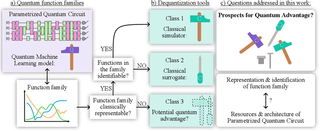 Figure 1 for Prospects for quantum advantage in machine learning from the representability of functions
