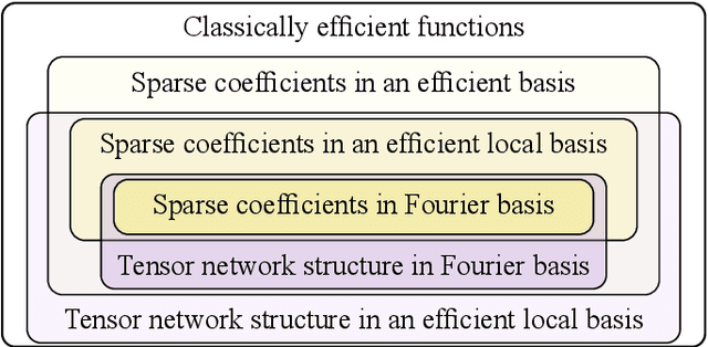 Figure 3 for Prospects for quantum advantage in machine learning from the representability of functions
