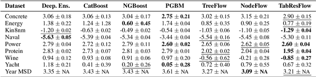 Figure 2 for TabResFlow: A Normalizing Spline Flow Model for Probabilistic Univariate Tabular Regression