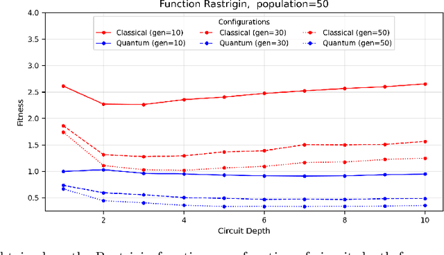 Figure 2 for A Gate-Based Quantum Genetic Algorithm for Real-Valued Global Optimization