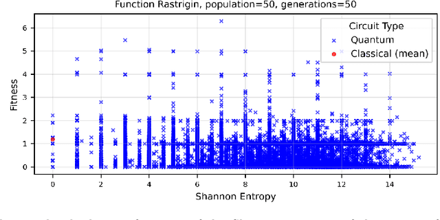 Figure 3 for A Gate-Based Quantum Genetic Algorithm for Real-Valued Global Optimization