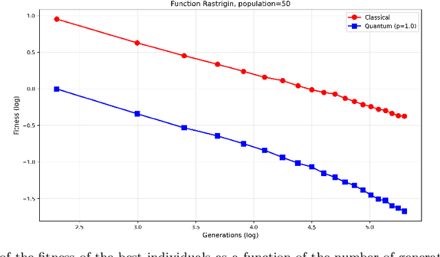 Figure 4 for A Gate-Based Quantum Genetic Algorithm for Real-Valued Global Optimization