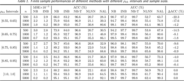 Figure 1 for Improved Naive Bayes with Mislabeled Data