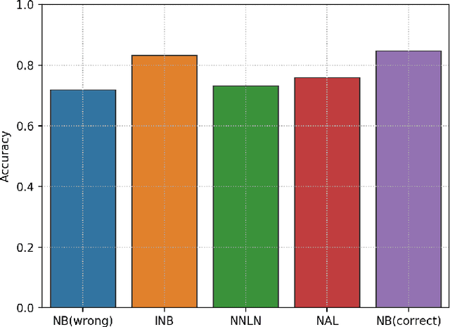Figure 4 for Improved Naive Bayes with Mislabeled Data