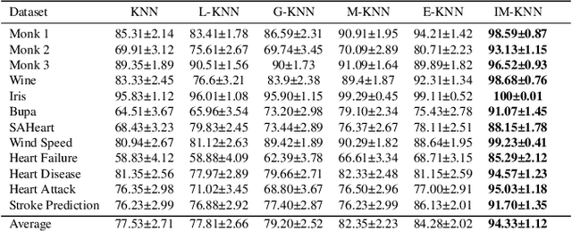 Figure 4 for Information Modified K-Nearest Neighbor