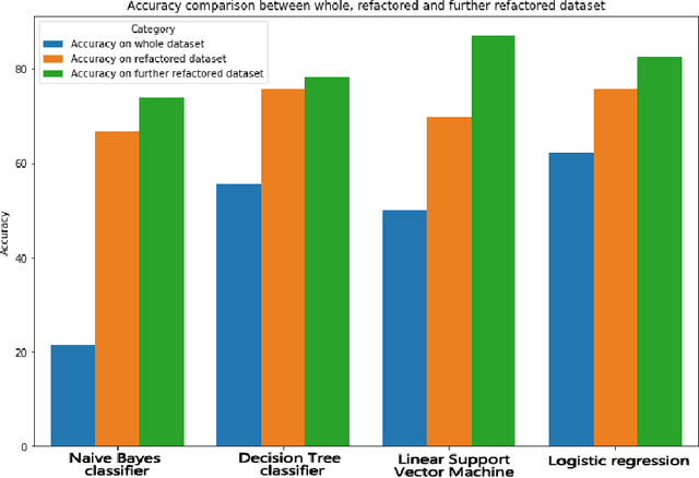 Figure 4 for Virtual teaching assistant for undergraduate students using natural language processing & deep learning