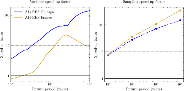 Figure 3 for AI-boosted rare event sampling to characterize extreme weather