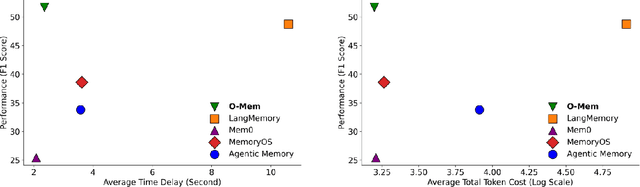 Figure 1 for O-Mem: Omni Memory System for Personalized, Long Horizon, Self-Evolving Agents