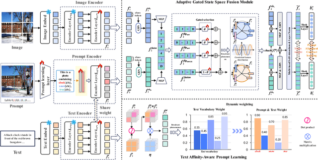 Figure 3 for PromptHash: Affinity-Prompted Collaborative Cross-Modal Learning for Adaptive Hashing Retrieval