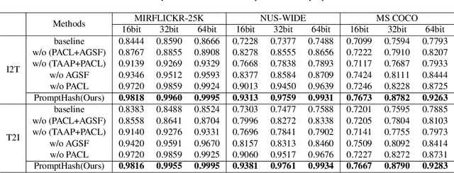 Figure 4 for PromptHash: Affinity-Prompted Collaborative Cross-Modal Learning for Adaptive Hashing Retrieval