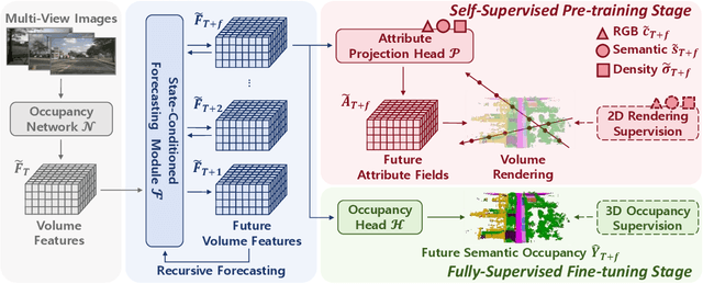 Figure 3 for Semi-Supervised Vision-Centric 3D Occupancy World Model for Autonomous Driving