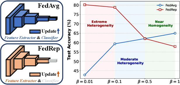 Figure 1 for FedeCouple: Fine-Grained Balancing of Global-Generalization and Local-Adaptability in Federated Learning