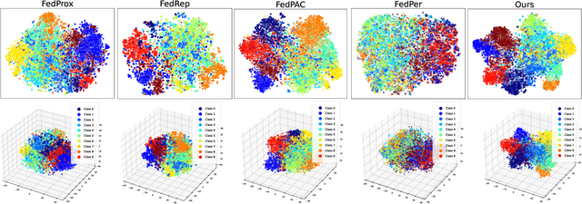 Figure 3 for FedeCouple: Fine-Grained Balancing of Global-Generalization and Local-Adaptability in Federated Learning
