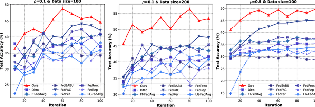Figure 4 for FedeCouple: Fine-Grained Balancing of Global-Generalization and Local-Adaptability in Federated Learning