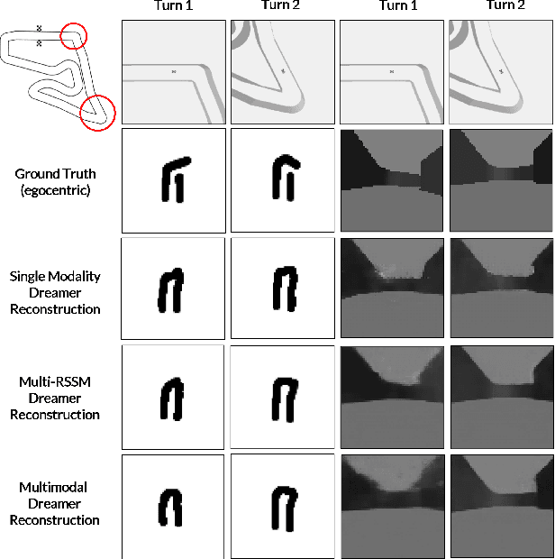 Figure 4 for Sense, Imagine, Act: Multimodal Perception Improves Model-Based Reinforcement Learning for Head-to-Head Autonomous Racing