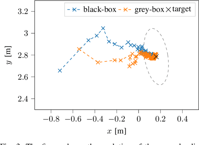 Figure 3 for Data-Efficient Online Learning of Ball Placement in Robot Table Tennis