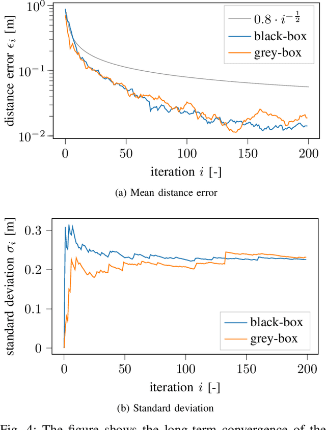 Figure 4 for Data-Efficient Online Learning of Ball Placement in Robot Table Tennis