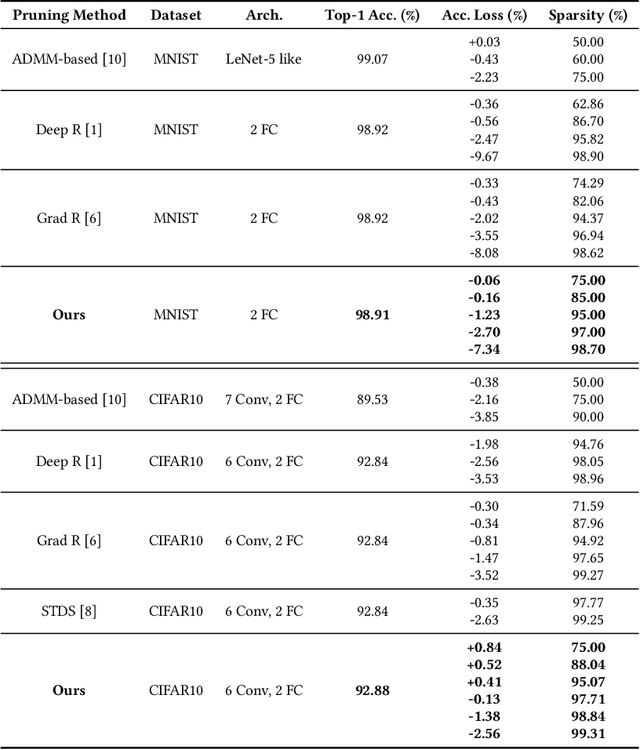 Figure 2 for Resource Constrained Model Compression via Minimax Optimization for Spiking Neural Networks