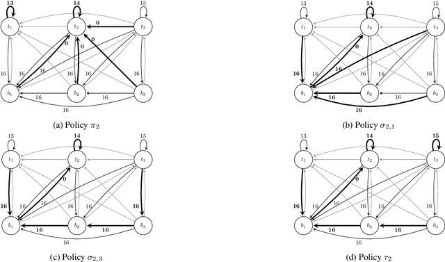 Figure 3 for Lower Bound on Howard Policy Iteration for Deterministic Markov Decision Processes