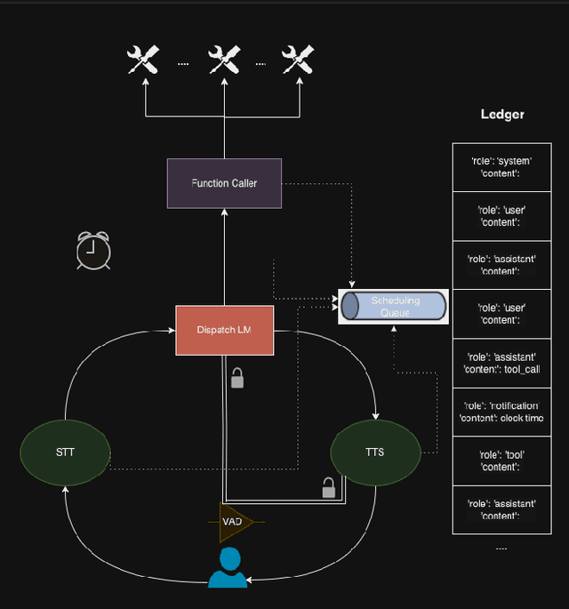Figure 3 for Asynchronous Tool Usage for Real-Time Agents