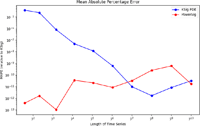 Figure 1 for Scalable Signature Kernel Computations for Long Time Series via Local Neumann Series Expansions