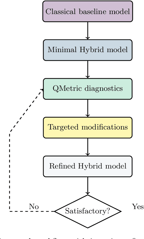 Figure 2 for From Classical to Hybrid: A Practical Framework for Quantum-Enhanced Learning