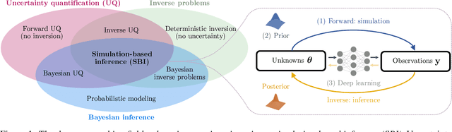 Figure 1 for Diffusion Models in Simulation-Based Inference: A Tutorial Review