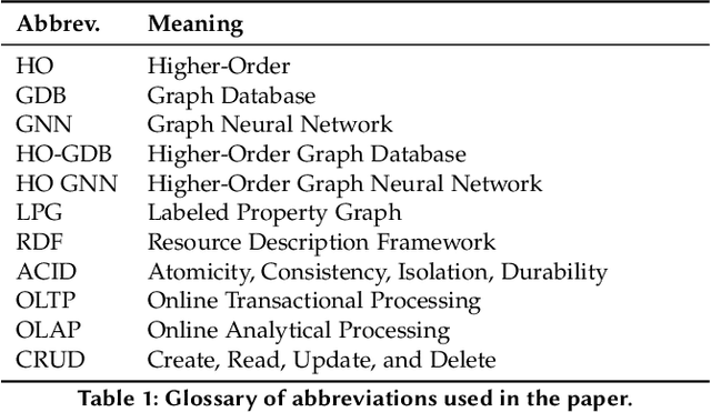Figure 2 for Higher-Order Graph Databases