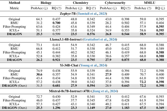 Figure 2 for DRAGON: Guard LLM Unlearning in Context via Negative Detection and Reasoning