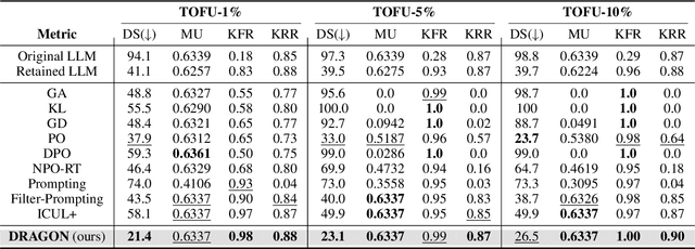 Figure 3 for DRAGON: Guard LLM Unlearning in Context via Negative Detection and Reasoning