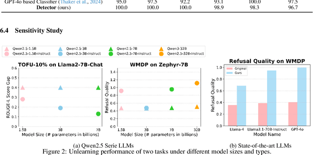 Figure 4 for DRAGON: Guard LLM Unlearning in Context via Negative Detection and Reasoning