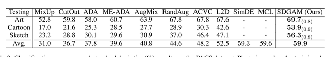 Figure 3 for Single Domain Generalization with Adversarial Memory