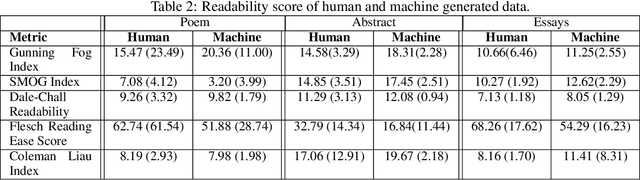 Figure 3 for MUGC: Machine Generated versus User Generated Content Detection