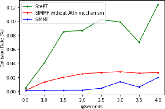 Figure 4 for SIMF: Semantics-aware Interactive Motion Forecasting for Autonomous Driving
