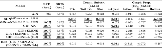 Figure 2 for Improving Subgraph-GNNs via Edge-Level Ego-Network Encodings