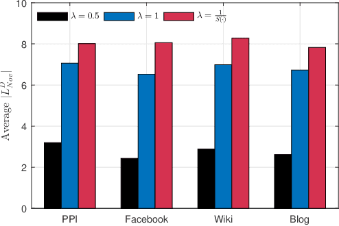 Figure 2 for AdvSGM: Differentially Private Graph Learning via Adversarial Skip-gram Model