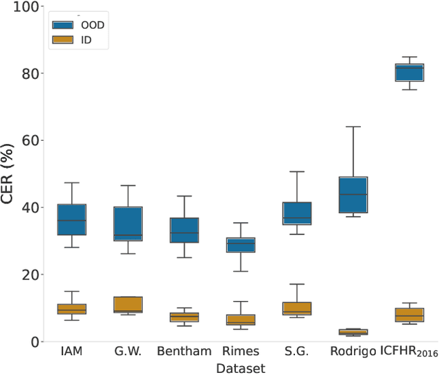 Figure 1 for On the Generalization of Handwritten Text Recognition Models