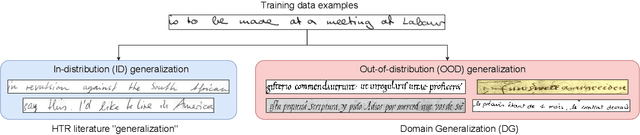 Figure 3 for On the Generalization of Handwritten Text Recognition Models