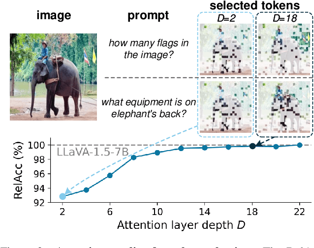 Figure 3 for Growing a Twig to Accelerate Large Vision-Language Models