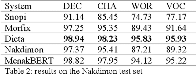 Figure 3 for MenakBERT -- Hebrew Diacriticizer