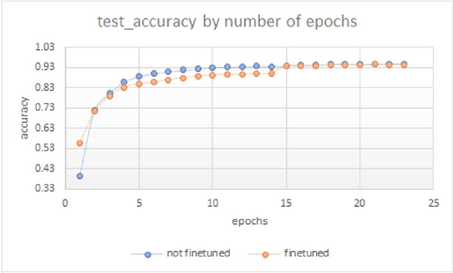Figure 4 for MenakBERT -- Hebrew Diacriticizer