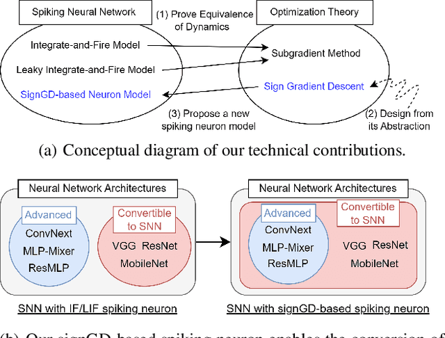 Figure 1 for Sign Gradient Descent-based Neuronal Dynamics: ANN-to-SNN Conversion Beyond ReLU Network