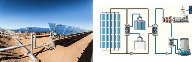Figure 1 for Physics-Informed Learning of Flow Distribution and Receiver Heat Losses in Parabolic Trough Solar Fields