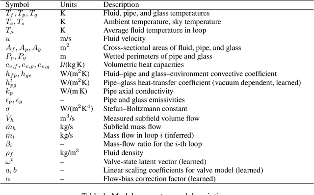Figure 2 for Physics-Informed Learning of Flow Distribution and Receiver Heat Losses in Parabolic Trough Solar Fields