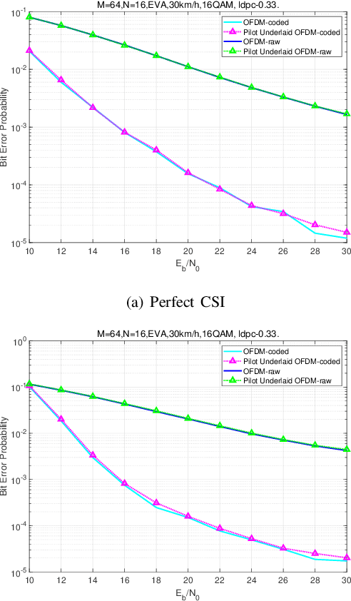 Figure 4 for Underlaid Sensing Pilot for Integrated Sensing and Communications