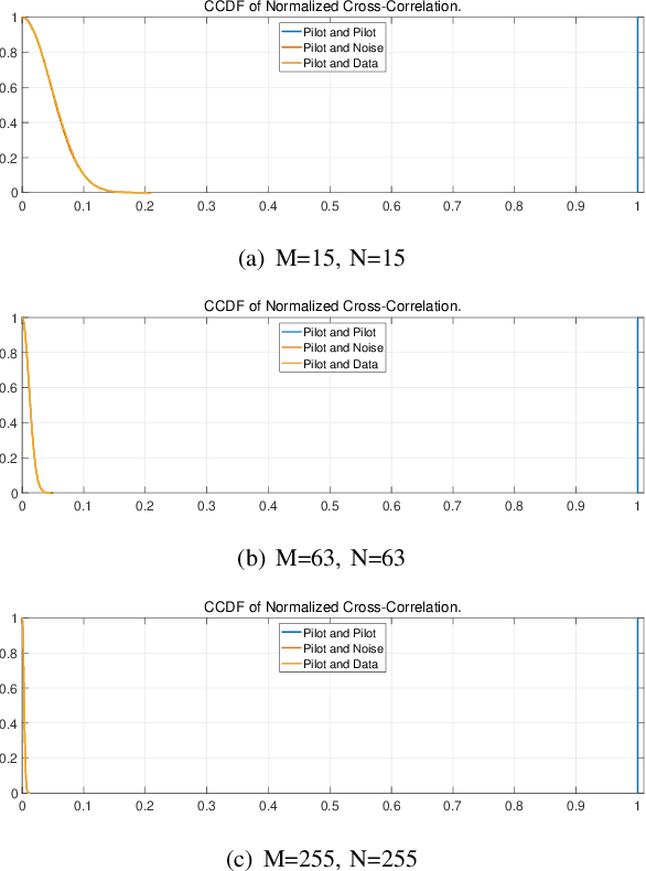 Figure 2 for Underlaid Sensing Pilot for Integrated Sensing and Communications