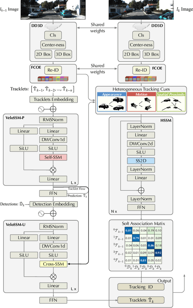 Figure 2 for S3MOT: Monocular 3D Object Tracking with Selective State Space Model