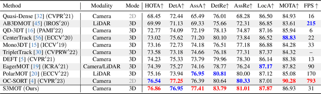 Figure 1 for S3MOT: Monocular 3D Object Tracking with Selective State Space Model