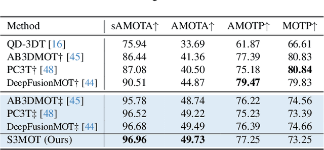 Figure 3 for S3MOT: Monocular 3D Object Tracking with Selective State Space Model